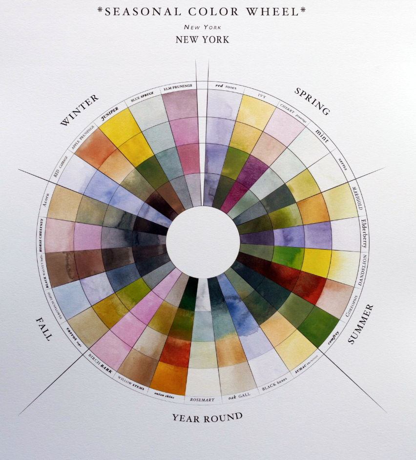 Beginner's Guide to Natural Dyes for Fabric and Yarn - La creative