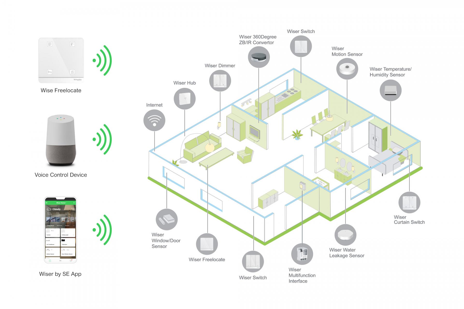 How It Works - Wiser Smart Home App