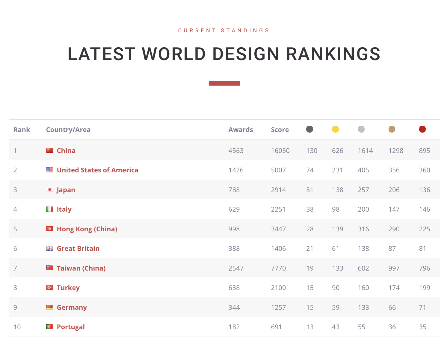 World Design Rankings 2023 Revealed